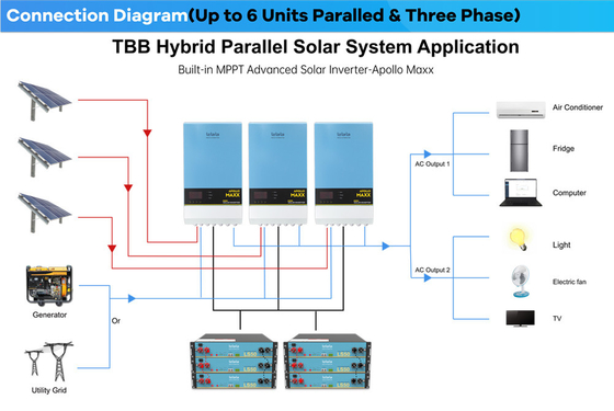 De Omschakelaar van TBB APOLLO MAXX All In One Solar In drie stadia met Parallel